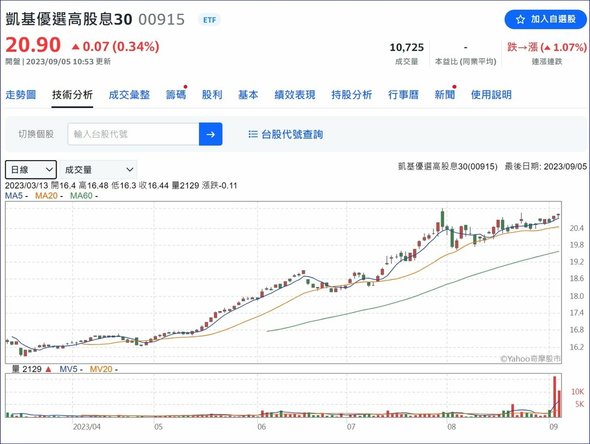00915(凱基優選高股息30)爆發型股利、成長大公司、防守