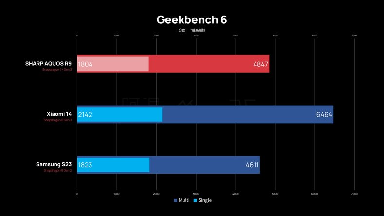 SHARP R9 評測測試數據Geekbench.jpg