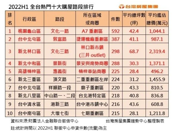 購屋壓力創高 不如移民郊區