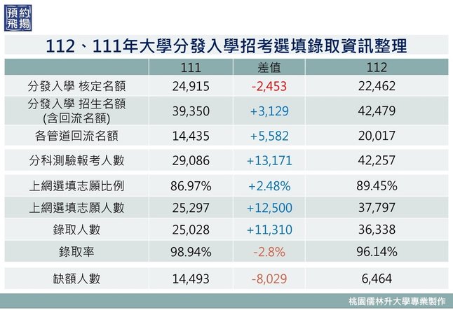 112年大學分發入學招生、報考、選填與錄取資訊整理.jpg