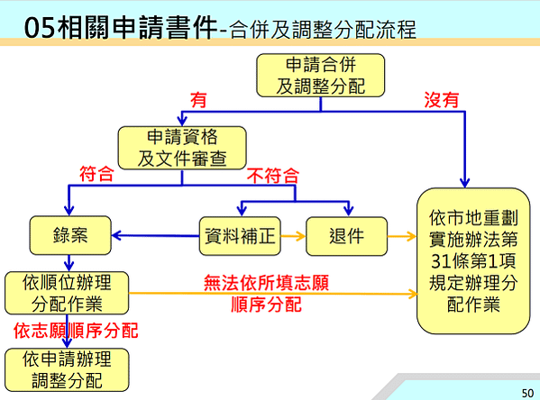 ▌112/11/24 新、泰塭仔圳市地重劃案(第一區)土地分