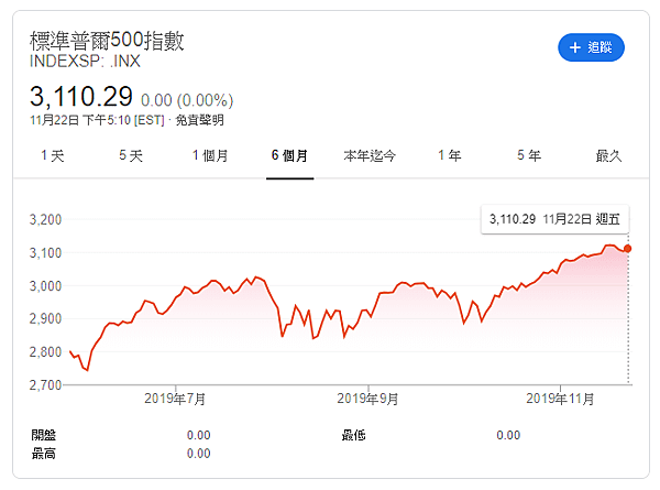 S&amp;P500指數