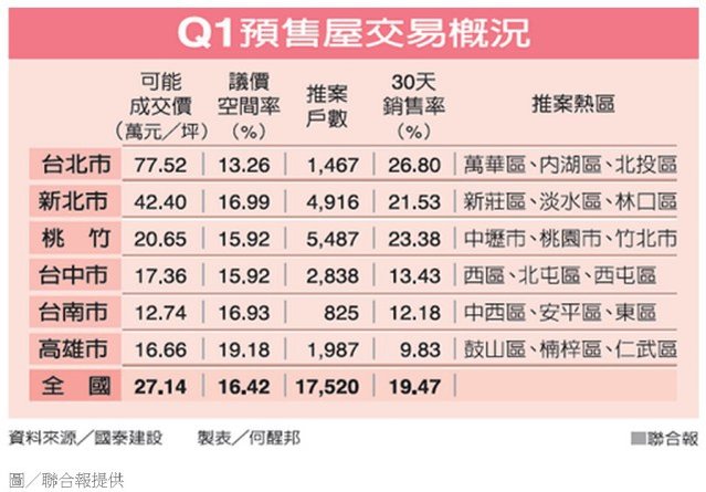 Q1預售屋交易概況