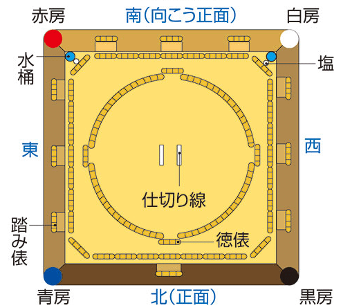 土俵是日本相撲比賽時的圓形黏土擂台-土俵上方有一個類似神社屋