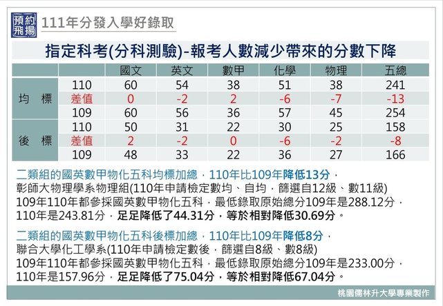 110年指考均標後標加總校系例舉自然組.jpg