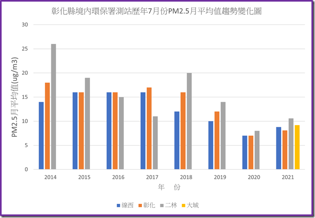 彰化境內環保署測站110年之前歷年7月份PM2.5平均值趨勢變化圖