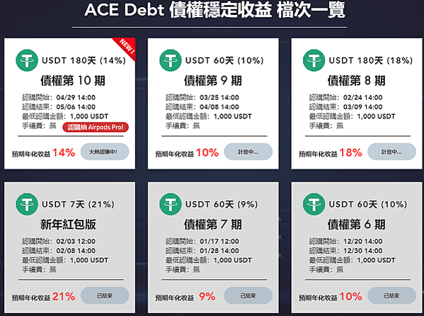 ACE 王牌交易所 ACE Debt 債權認購平台 債權第 10 期 USDT 180天 (14%)