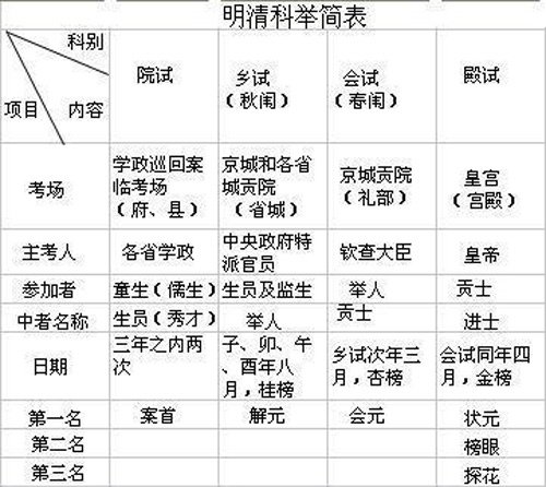 科舉文化/科舉制度自唐代以來，分設文武兩科，故宴請中鹿鳴宴、