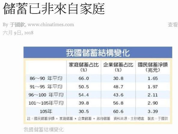 台灣儲蓄率將達35.79%/2012年每戶家庭儲蓄率僅21.