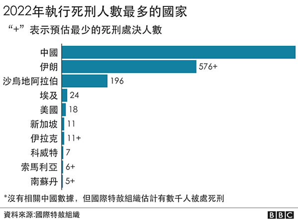 目前全球有55個國家，仍然保留並執行死刑-全球有139個國家