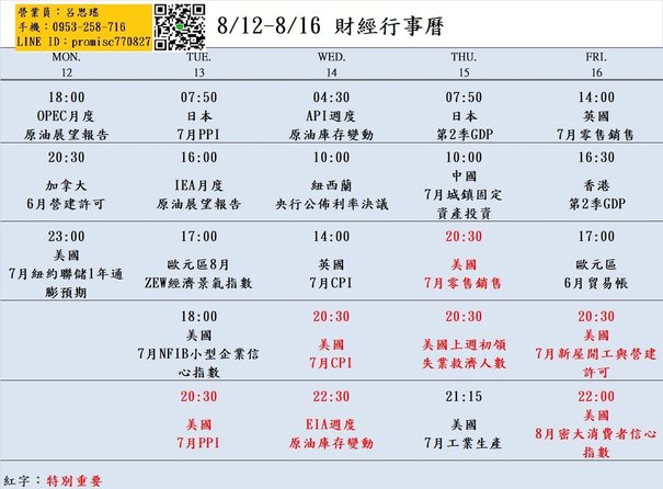 大昌期貨思瑤整理提供2024年8月12日至8月16日的市場重要經濟數據公布時間，這些數據公布對於投資者和交易者來說都具有相當的重要性。這些數據包含OPEC月度原油展望報告、美國7月紐約聯儲1年通膨預期、美國7月NFIB小型企業信心指數、美國7月PPI、美國7月CPI、美國7月零售銷售、美國上週初領失業救濟人數、美國7月新屋開工與營建許可等多項重要指標。這些數據將影響到各國經濟走勢和貨幣政策，因此值得密切關注。