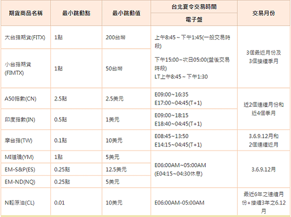 熱門期貨合約規格、跳動值、交易時間