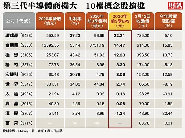 第3代半導體10支概念股