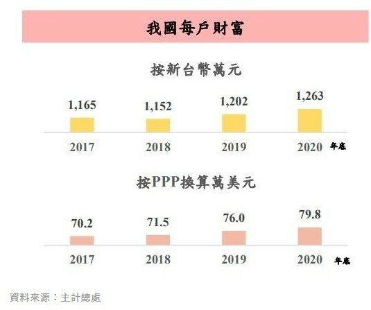 2024年「每戶財富（PPP）」台灣人真有錢？每戶財富1,2