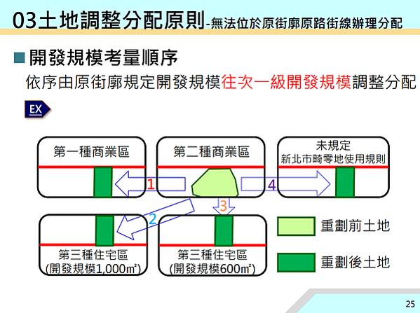 ▌112/11/24 新、泰塭仔圳市地重劃案(第一區)土地分