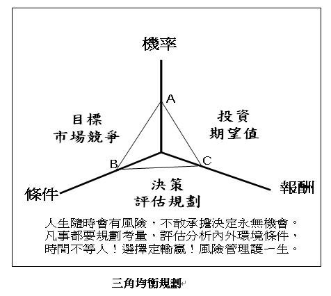 三角均衡規劃.JPG