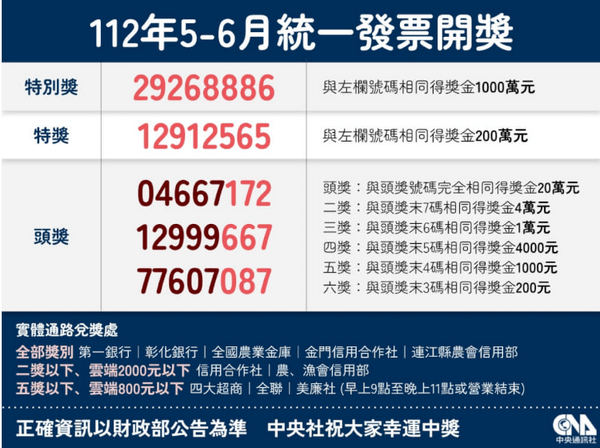 112年78月統一發票中獎號碼 112年56月統一發票中獎號