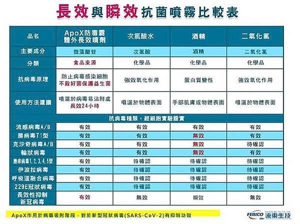 最強大的防護罩， ApoX防毒霸｜有效抑制COVID-19新