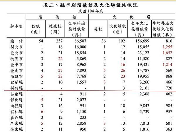 新竹縣合法納骨塔+墓園/關西鎮第九示範公墓/民政處統計，新竹