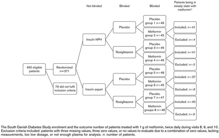 The South Danish Diabetes Study enrolment and the outcome number of patients treated with 1 g of metformin, twice daily during visits 8, 9, and 10. Exclusion criteria included: patients with three missing values, three zero values, or no values to evaluate due to a combination of zero values, lacking measurements, too low dosage, or not enough plasma for analysis. n: number of patients.