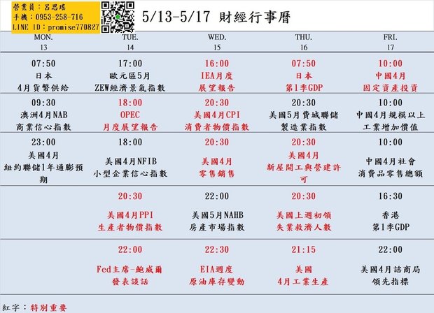 大昌期貨思瑤整理提供2024年5月13日至5月17日的市場重要經濟數據公布時間，這些數據公布對於投資者和交易者來說都具有相當的重要性。這些數據包含美國4月PPI生產者物價指數、鮑威爾發表談話、美國4月CPI消費者物價指數、美國4月零售銷售、美國4月新屋開工及營建許可等多項重要指標。這些數據將影響到各國經濟走勢和貨幣政策，因此值得密切關注。