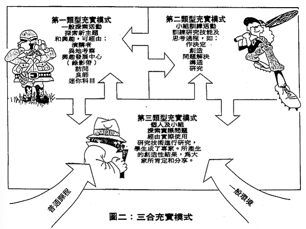 J.S.Renzulli — 三合充實模式