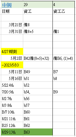 [資工研究所備取足跡][112 2023] 中興資工所關, 