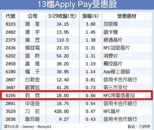 13檔Apple Pay族群 嗶經濟加持