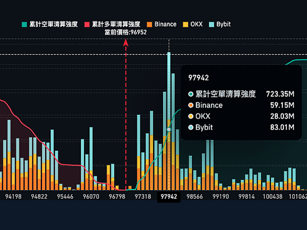 幣圈必備漲跌預測神器(1) 清算地圖 爆倉圖表 合約市場 短