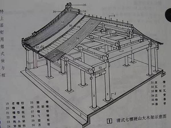 唐代宮廷寺院橫向平行的相鄰支柱的距離稱為「間」，縱向相鄰支柱
