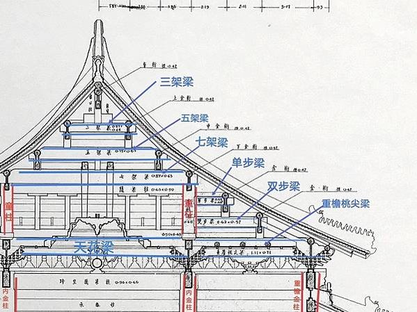 唐代宮廷寺院橫向平行的相鄰支柱的距離稱為「間」，縱向相鄰支柱