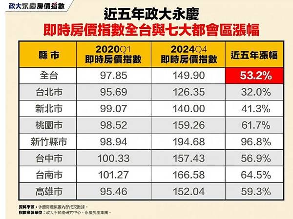 大新竹房市/楊梅房市/湖口新豐房市/新竹房市-房市買氣最熱地