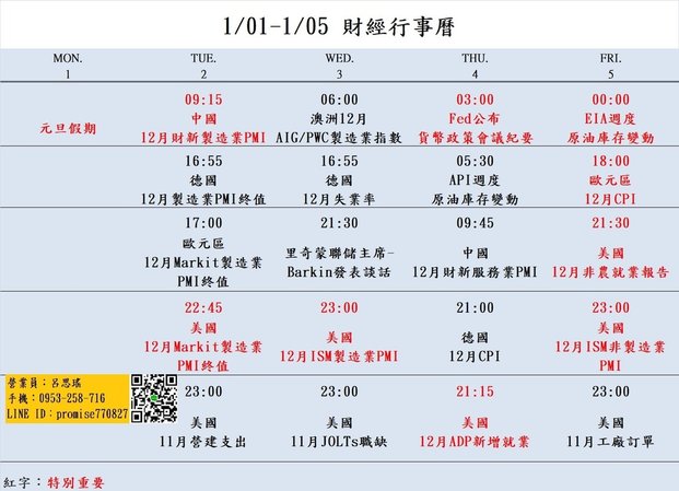 大昌期貨思瑤整理提供2024年1月01日至1月05日的市場重要經濟數據公布時間，這些數據公布對於投資者和交易者來說都具有相當的重要性。這些數據包含中國12月財新製造業PMI、歐元區12月Markit製造業PMI終值、美國12月Markit製造業PMI終值、美國12月ISM製造業PMI、FED貨幣政策會議紀要、美國12月ADP新增就業、歐元區12月CPI、美國12月非農就業報告、美國12月ISM非製造業PMI等多項重要指標。這些數據將影響到各國經濟走勢和貨幣政策，因此值得密切關注。