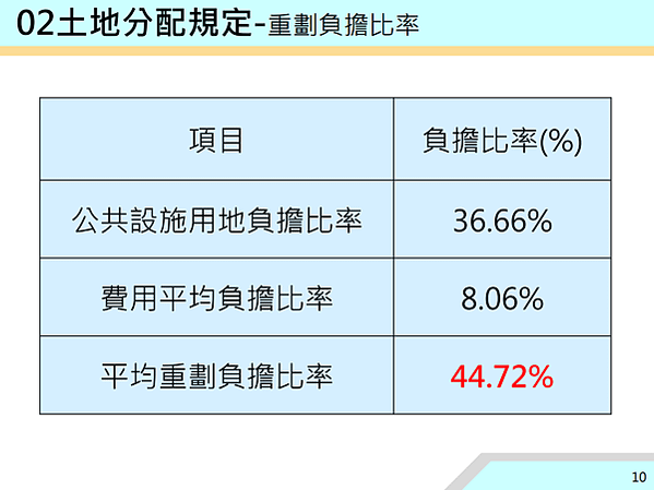 ▌112/11/24 新、泰塭仔圳市地重劃案(第一區)土地分