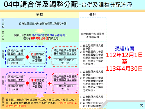 ▌112/11/24 新、泰塭仔圳市地重劃案(第一區)土地分