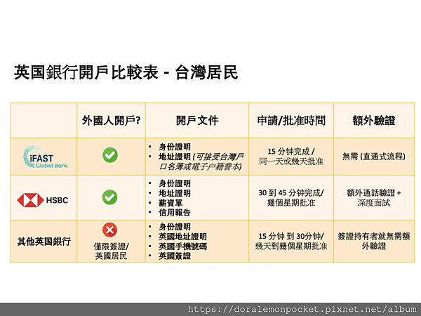 【iFAST Global Bank】英國iFast銀行好用