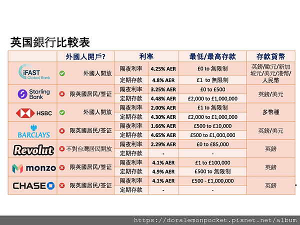 【iFAST Global Bank】英國iFast銀行好用