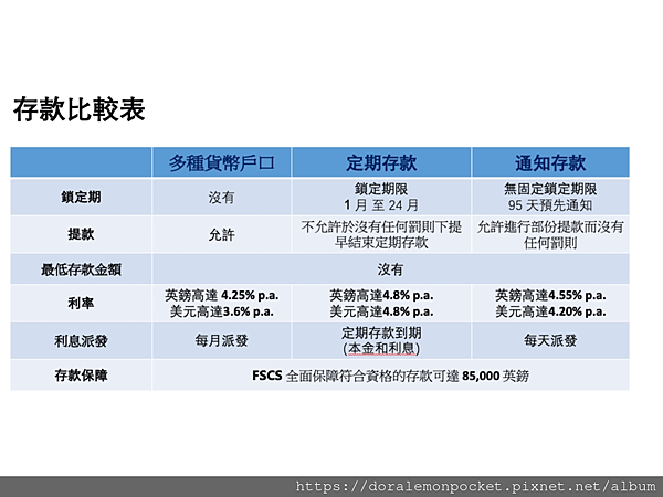 【iFAST Global Bank】英國iFast銀行好用