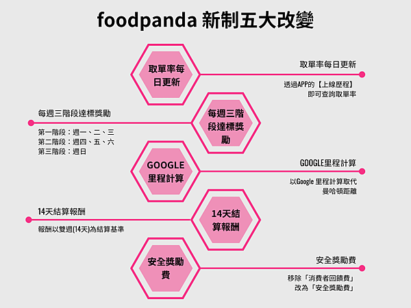 新制五大改變