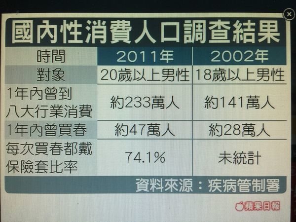 酒店小姐問卷調查/台灣三成男子，青壯年高達六成七會到色情場所