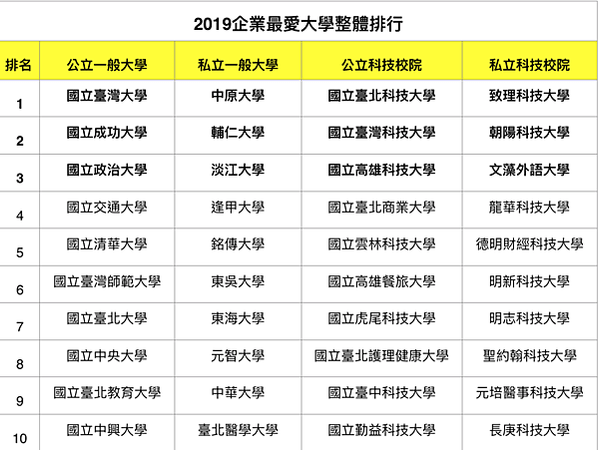 2024企業最愛大學生排行榜/2017雇主最滿意大學/「企業