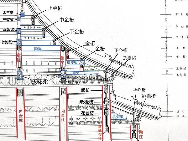 唐代宮廷寺院橫向平行的相鄰支柱的距離稱為「間」，縱向相鄰支柱