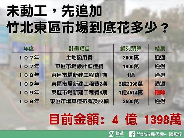 竹北市東區傳統市場/竹北市人口超過21萬人/興隆路與自強南路