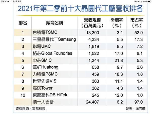 全球企業「無形資產」排行/台積電2021年度無形資產價值 4