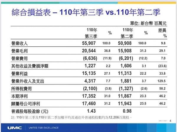 全球企業「無形資產」排行/台積電2021年度無形資產價值 4