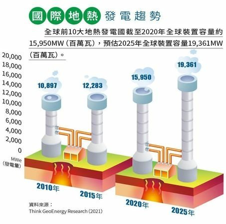 地熱溫泉/反核/台灣廢核+全球核能發電的成本平均每度電約14