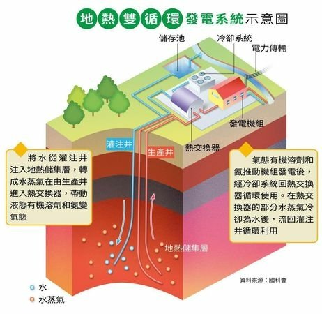 地熱溫泉/反核/台灣廢核+全球核能發電的成本平均每度電約14