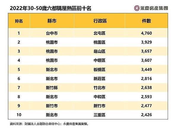 房屋買賣移轉件數/2023/房貸線上鑑價/熱錢流向房地產/香