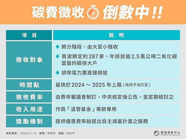 2050淨零碳排（Net zero）/限制升溫攝氏 1.5 