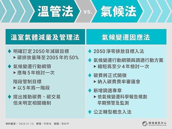 2050淨零碳排（Net zero）/限制升溫攝氏 1.5 